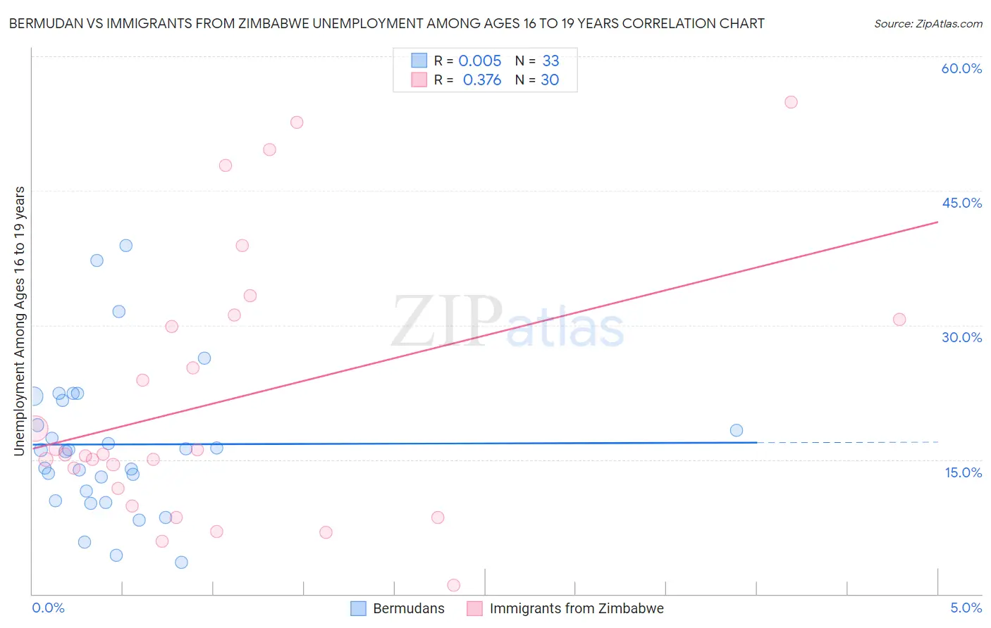 Bermudan vs Immigrants from Zimbabwe Unemployment Among Ages 16 to 19 years