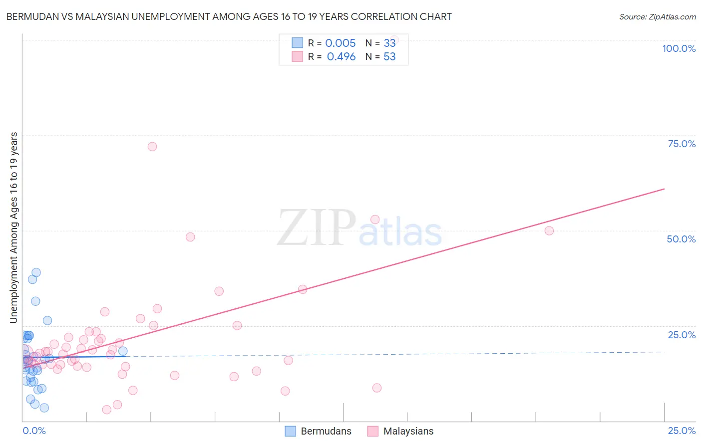 Bermudan vs Malaysian Unemployment Among Ages 16 to 19 years