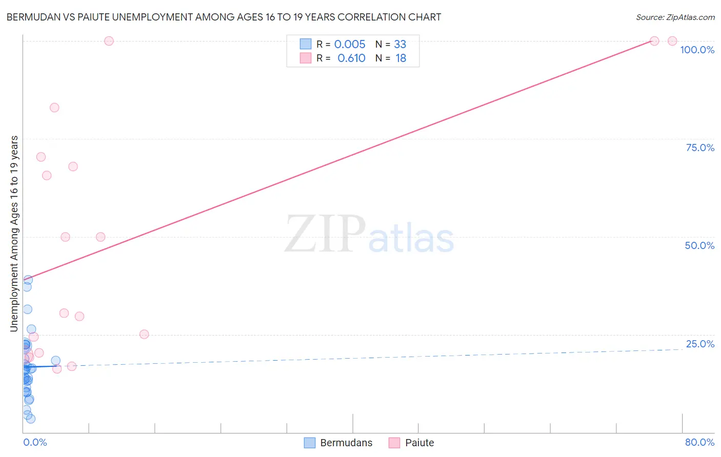 Bermudan vs Paiute Unemployment Among Ages 16 to 19 years