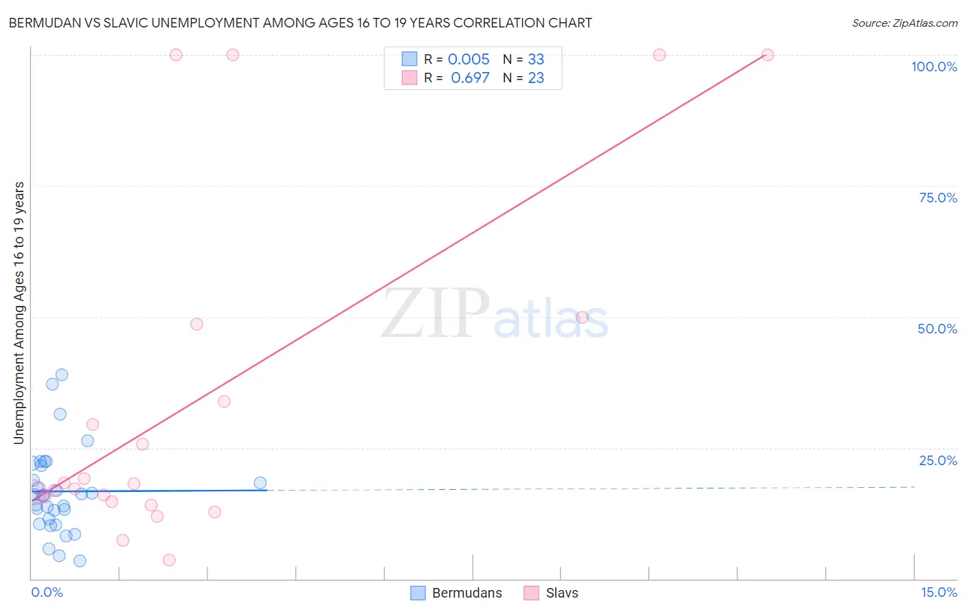 Bermudan vs Slavic Unemployment Among Ages 16 to 19 years