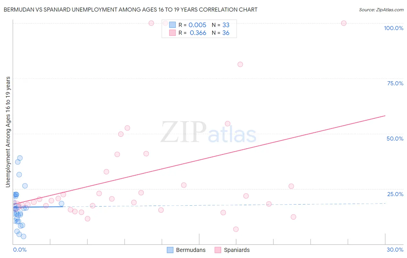 Bermudan vs Spaniard Unemployment Among Ages 16 to 19 years