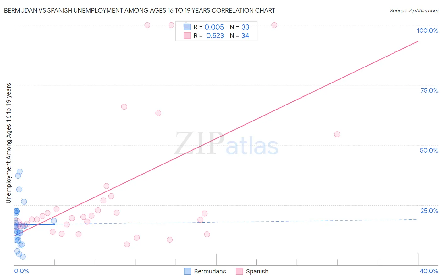 Bermudan vs Spanish Unemployment Among Ages 16 to 19 years