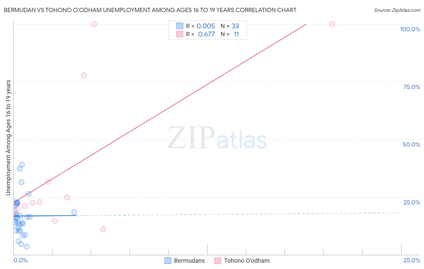 Bermudan vs Tohono O'odham Unemployment Among Ages 16 to 19 years