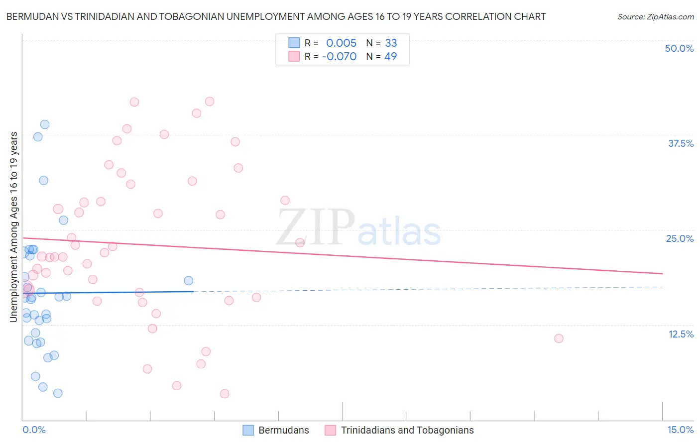 Bermudan vs Trinidadian and Tobagonian Unemployment Among Ages 16 to 19 years