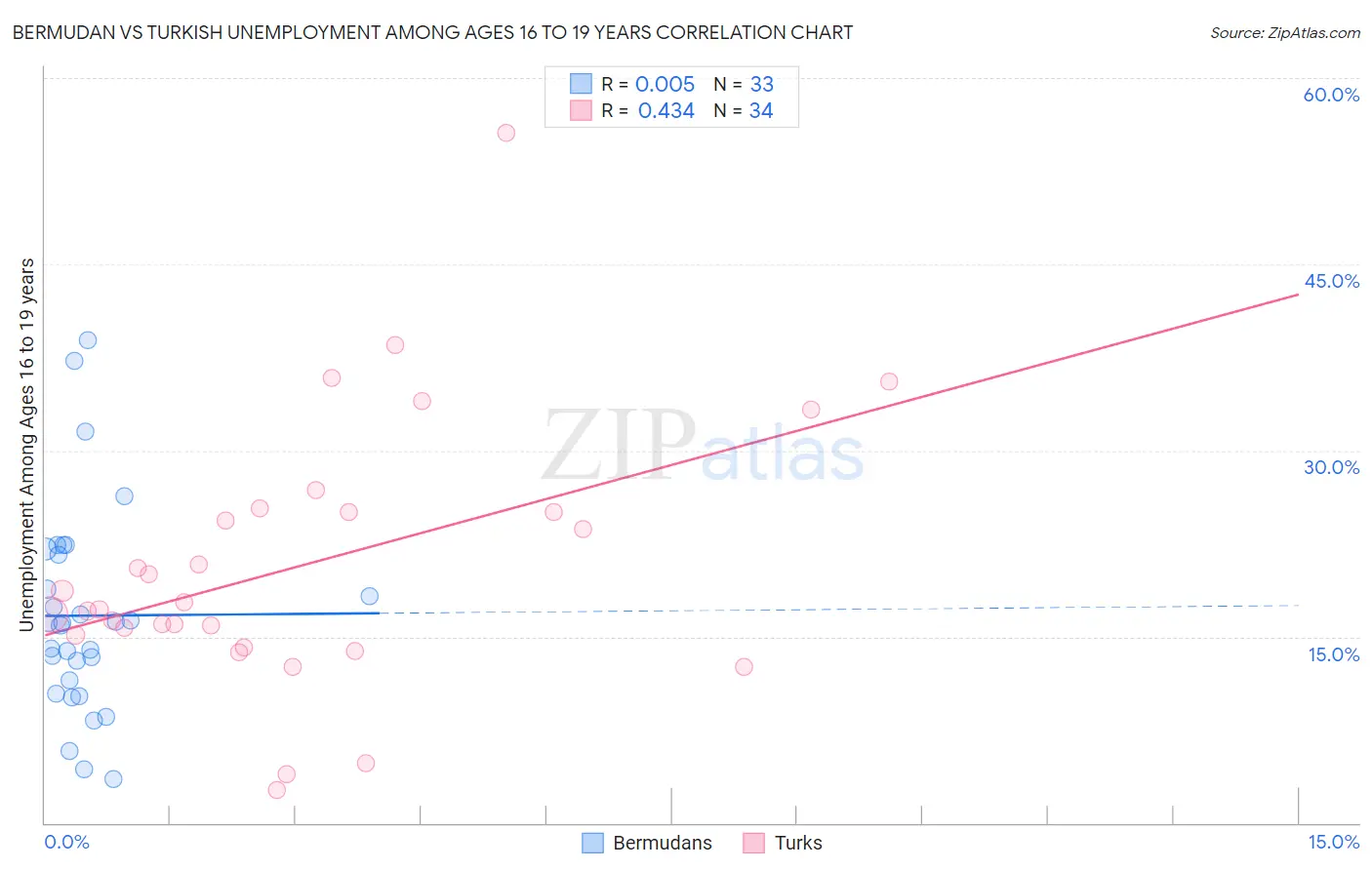 Bermudan vs Turkish Unemployment Among Ages 16 to 19 years