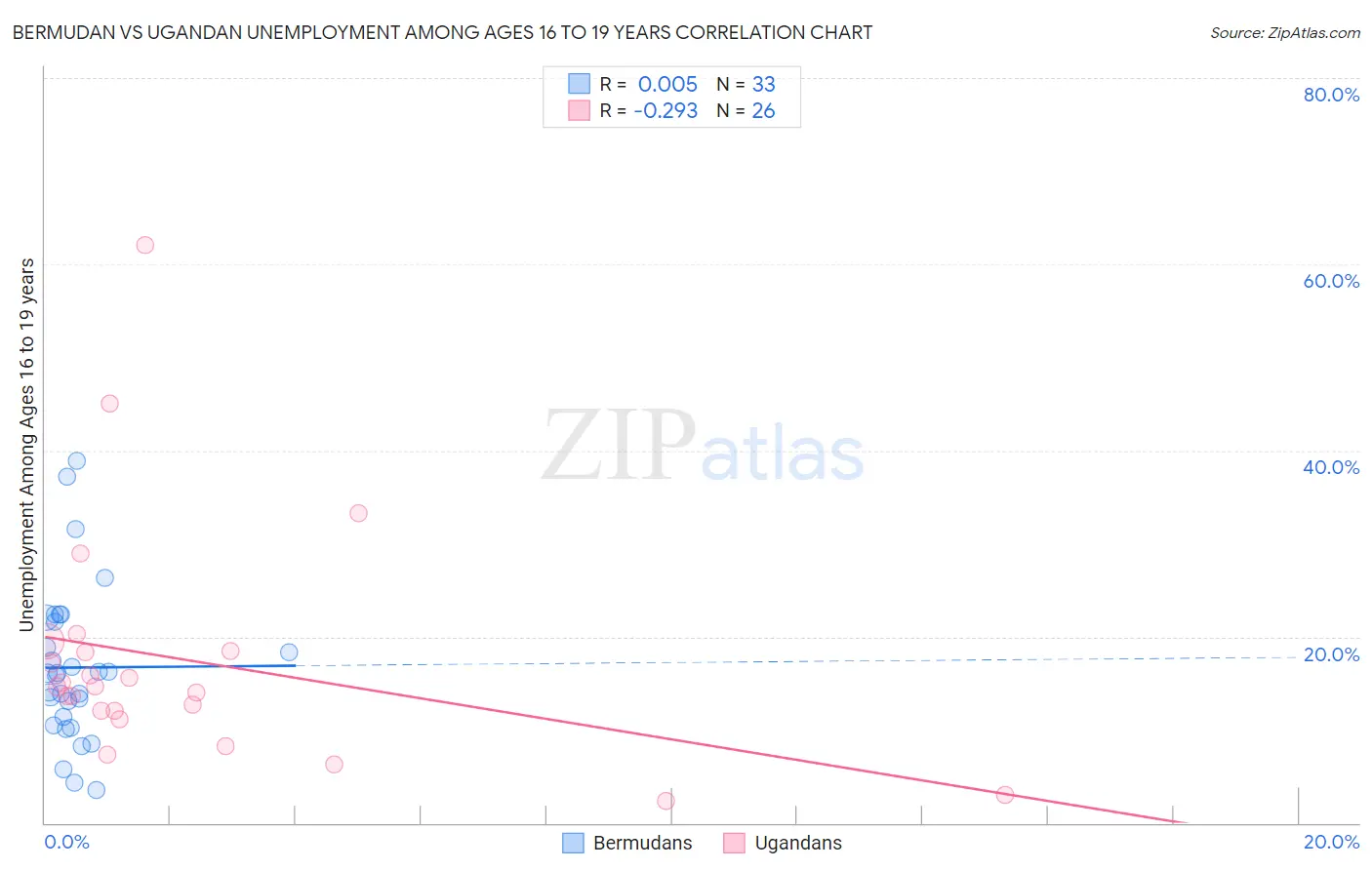 Bermudan vs Ugandan Unemployment Among Ages 16 to 19 years