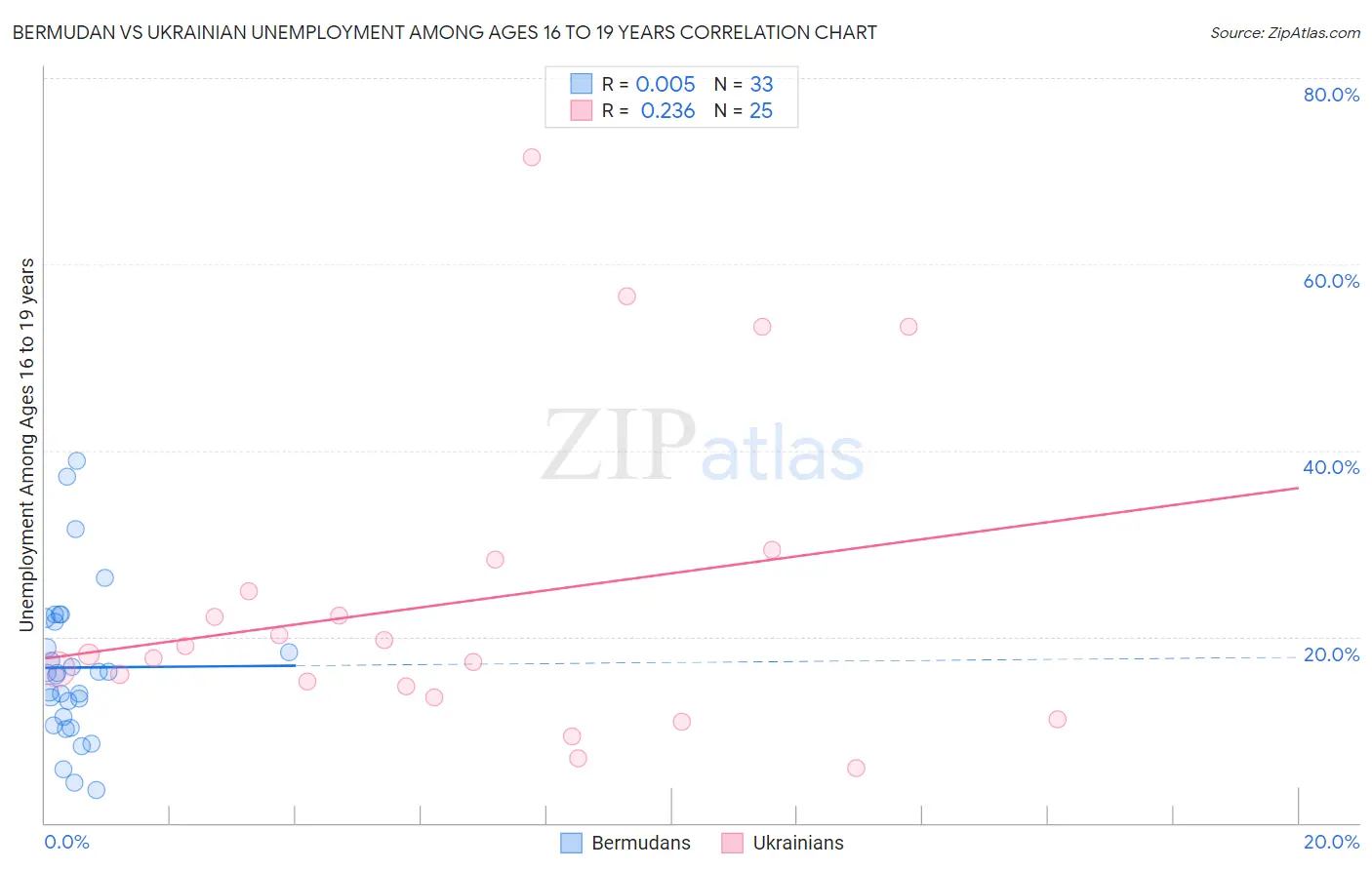 Bermudan vs Ukrainian Unemployment Among Ages 16 to 19 years