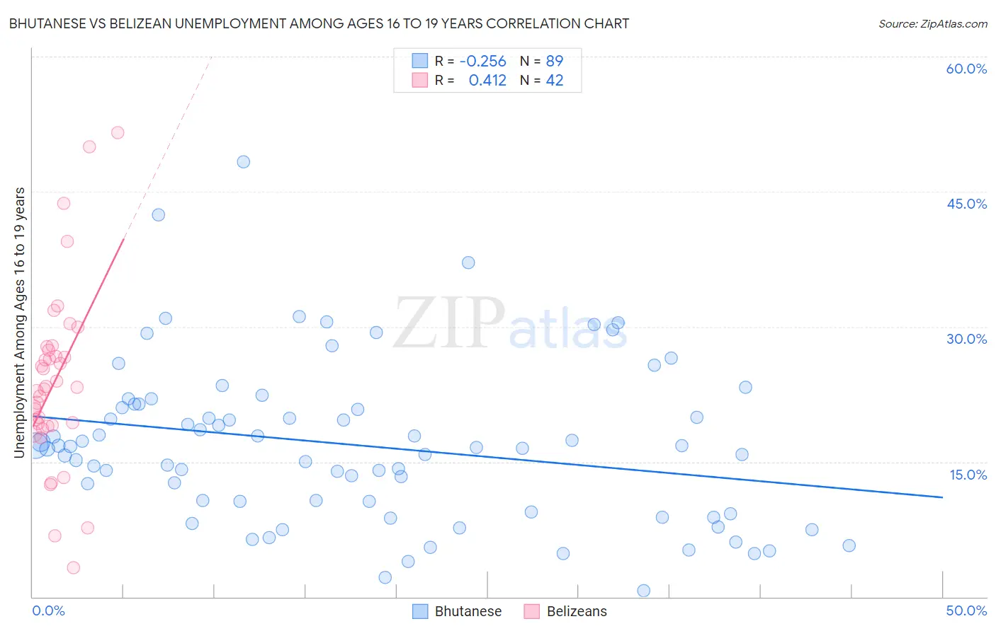 Bhutanese vs Belizean Unemployment Among Ages 16 to 19 years