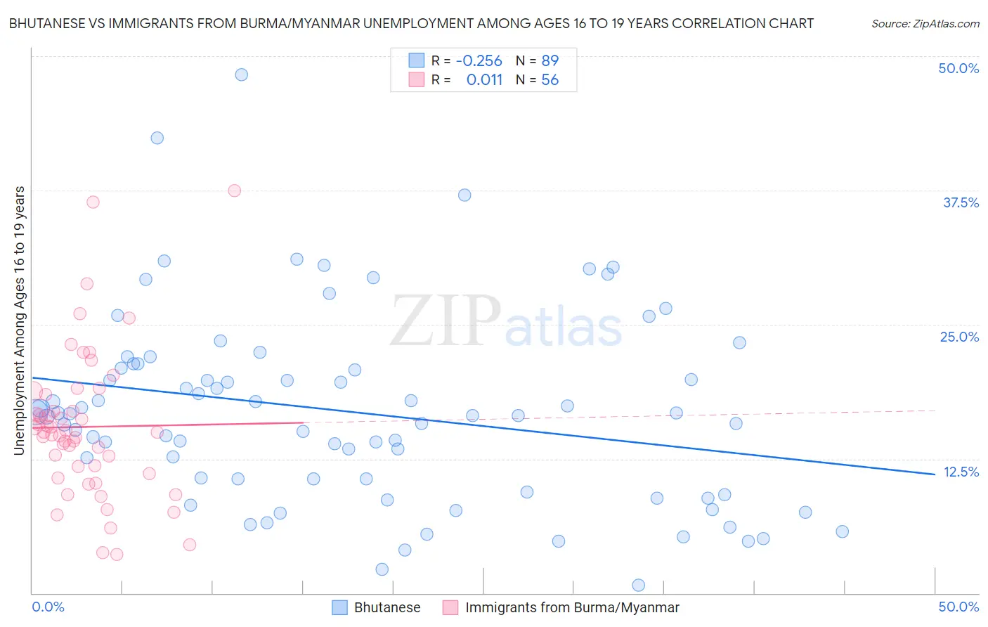 Bhutanese vs Immigrants from Burma/Myanmar Unemployment Among Ages 16 to 19 years