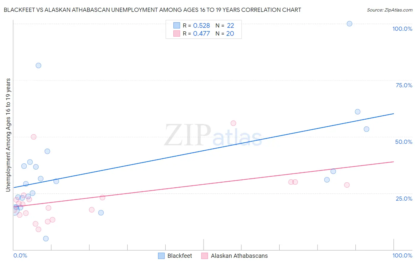 Blackfeet vs Alaskan Athabascan Unemployment Among Ages 16 to 19 years