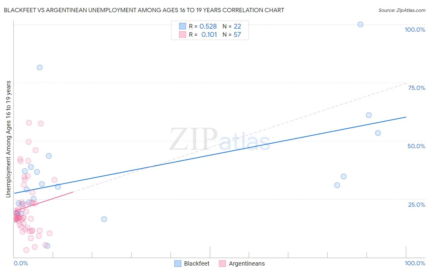 Blackfeet vs Argentinean Unemployment Among Ages 16 to 19 years