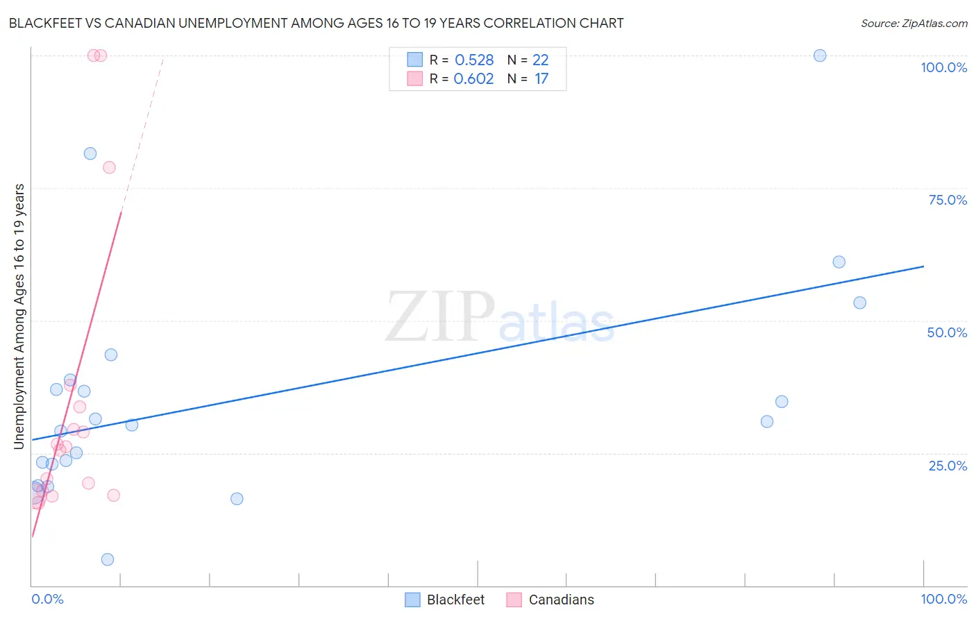 Blackfeet vs Canadian Unemployment Among Ages 16 to 19 years