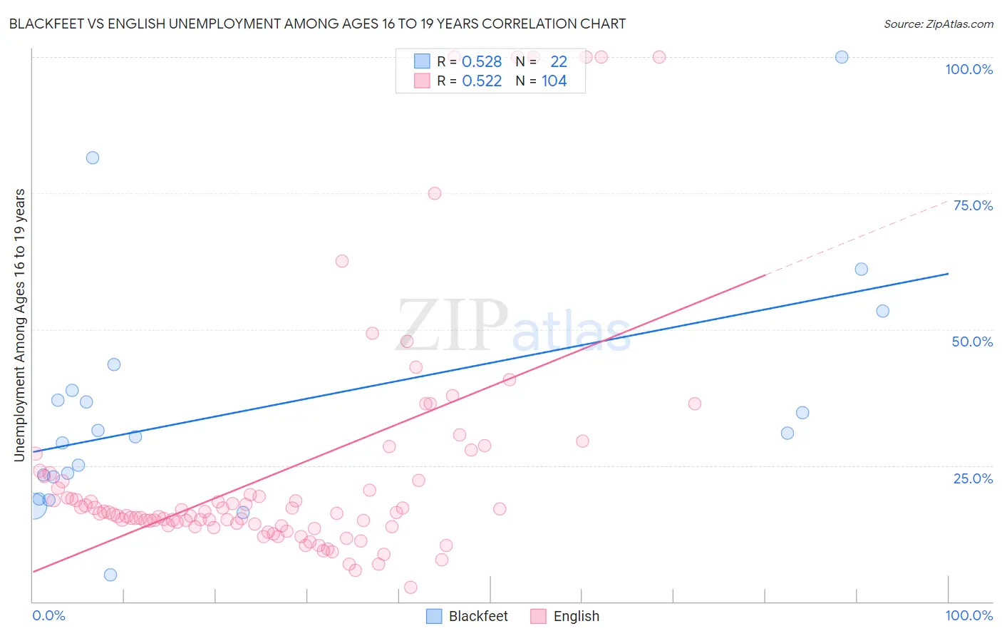 Blackfeet vs English Unemployment Among Ages 16 to 19 years