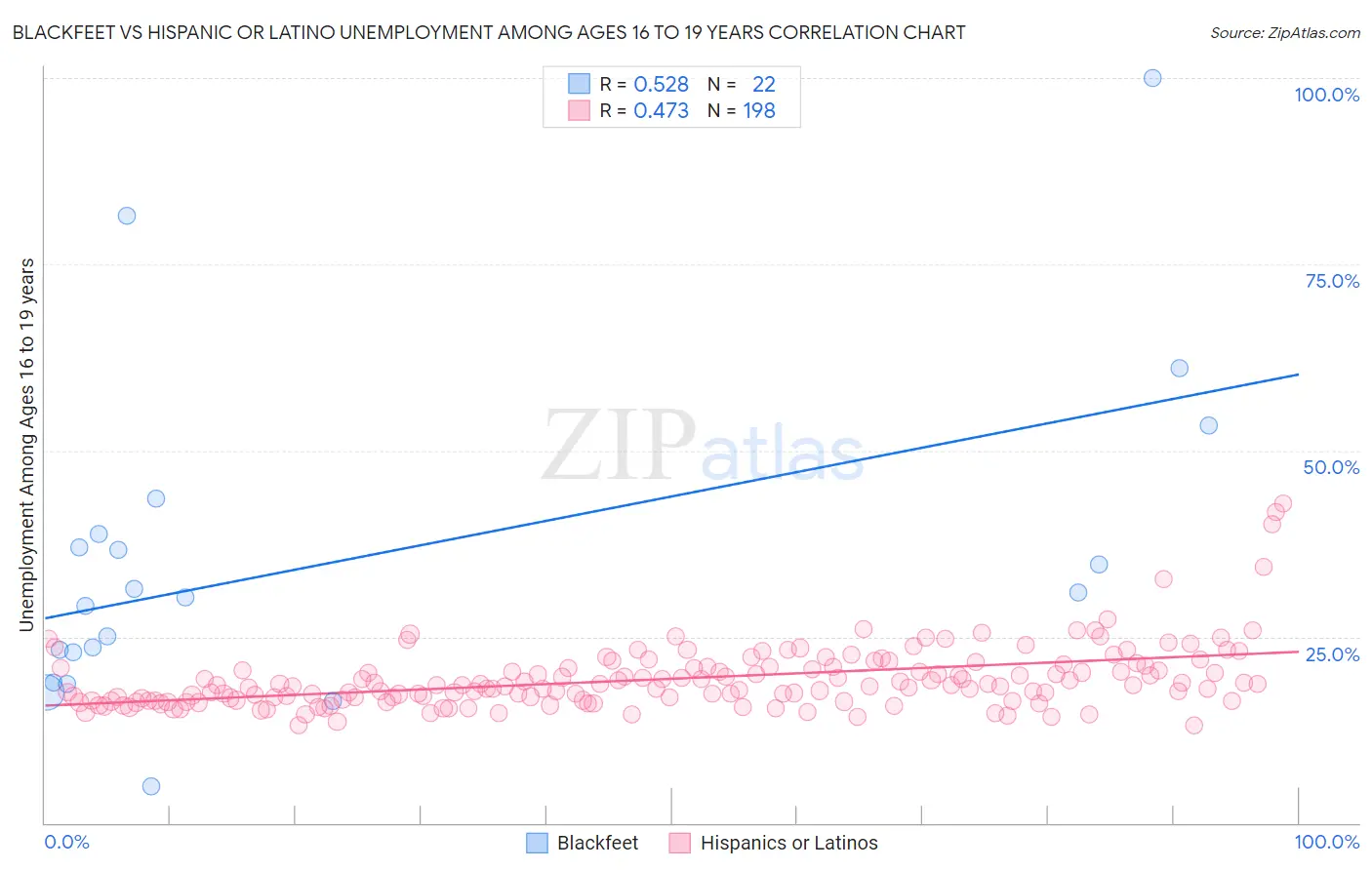 Blackfeet vs Hispanic or Latino Unemployment Among Ages 16 to 19 years