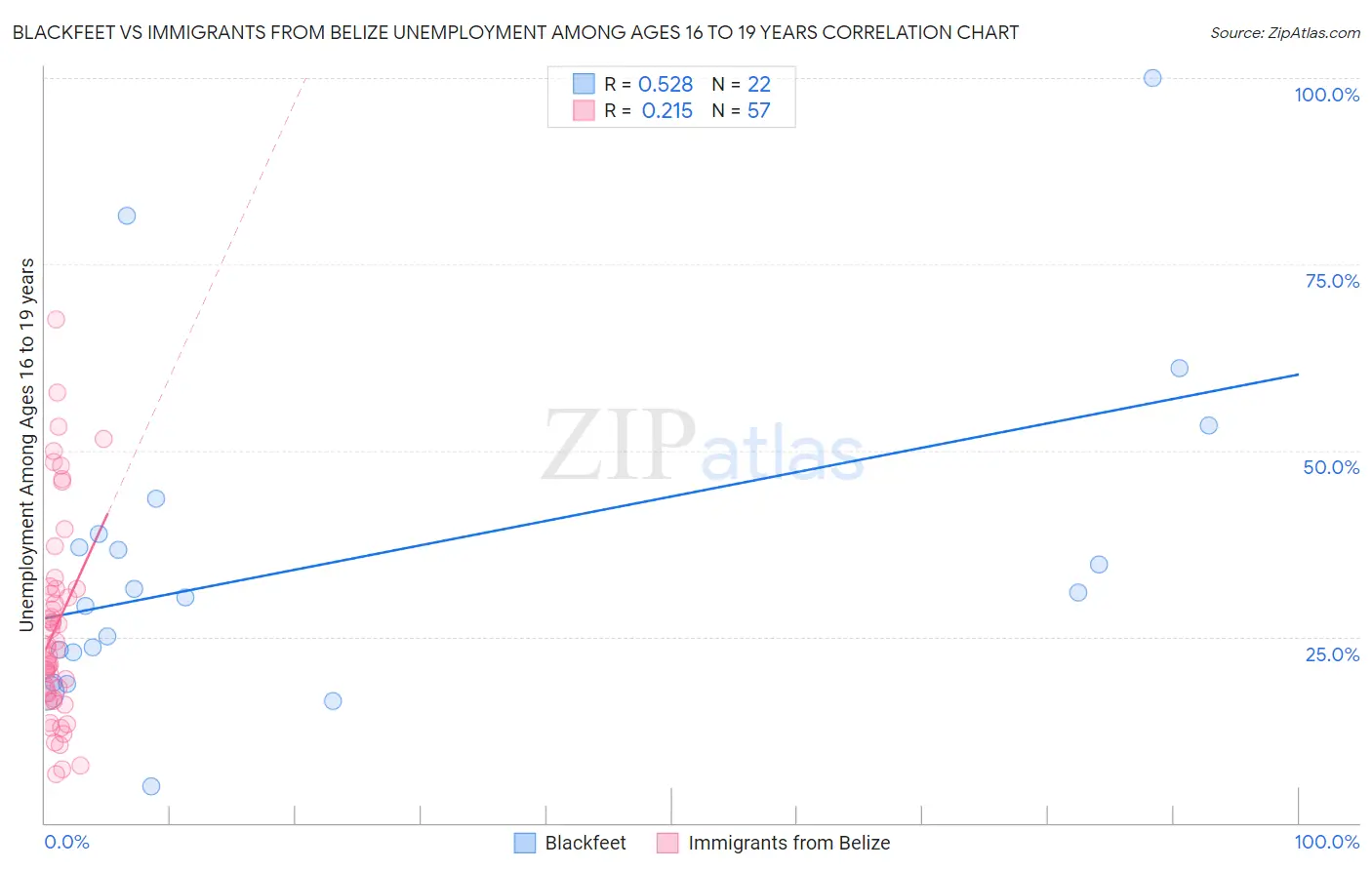 Blackfeet vs Immigrants from Belize Unemployment Among Ages 16 to 19 years