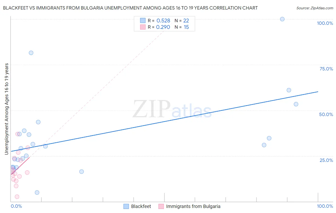 Blackfeet vs Immigrants from Bulgaria Unemployment Among Ages 16 to 19 years