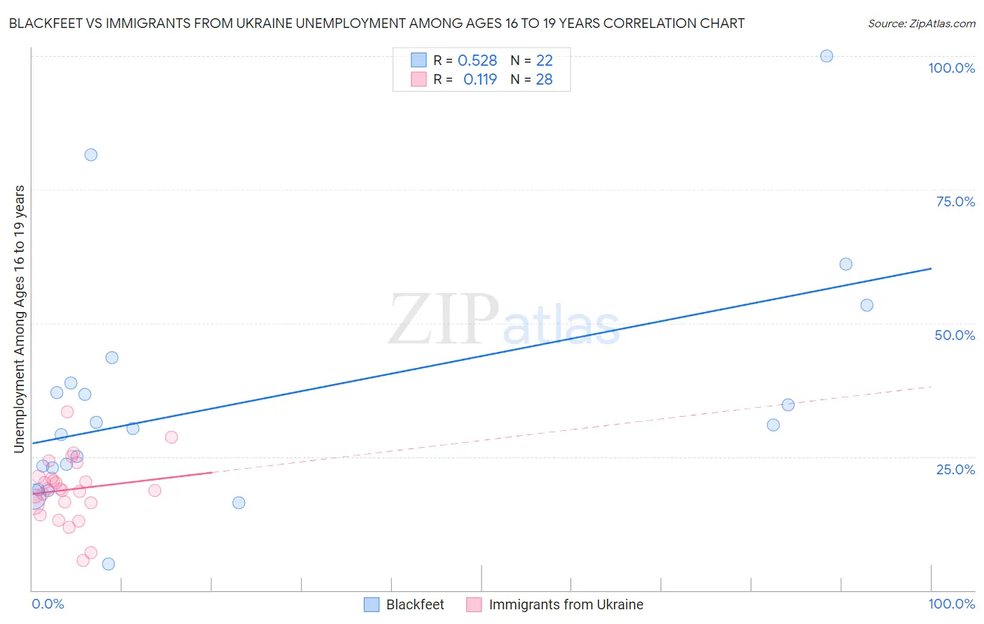 Blackfeet vs Immigrants from Ukraine Unemployment Among Ages 16 to 19 years