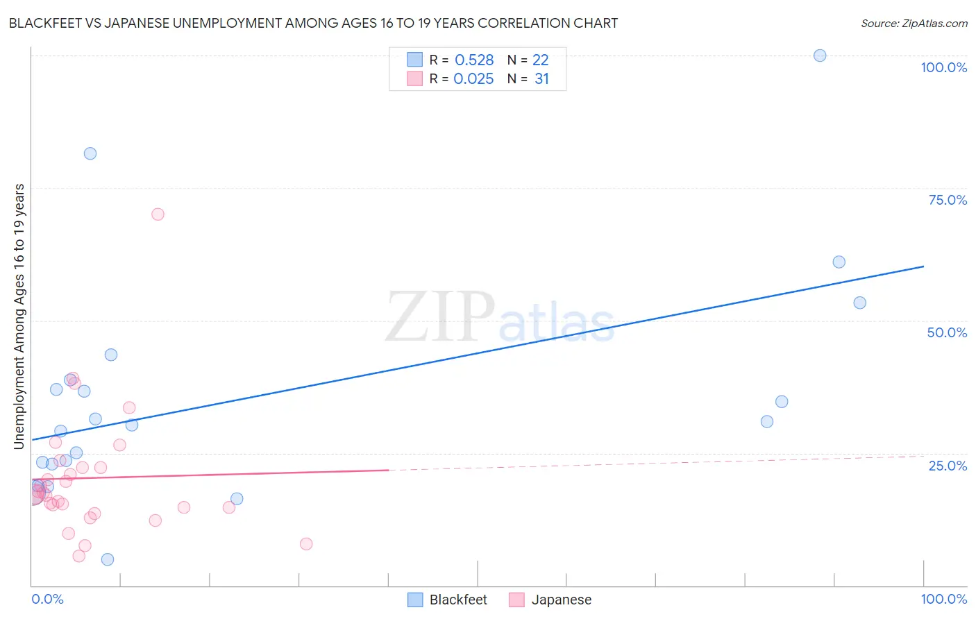 Blackfeet vs Japanese Unemployment Among Ages 16 to 19 years