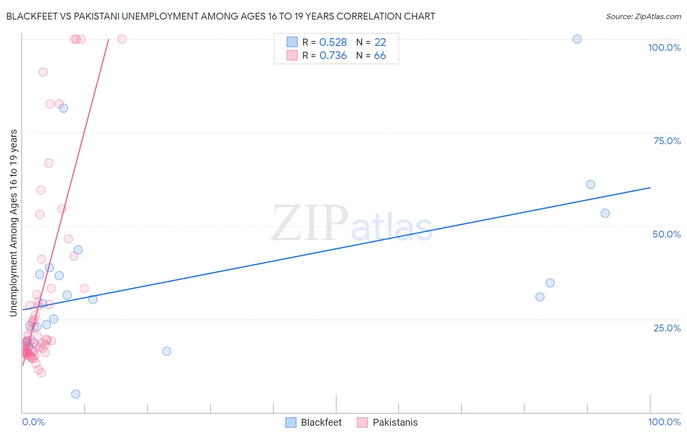 Blackfeet vs Pakistani Unemployment Among Ages 16 to 19 years