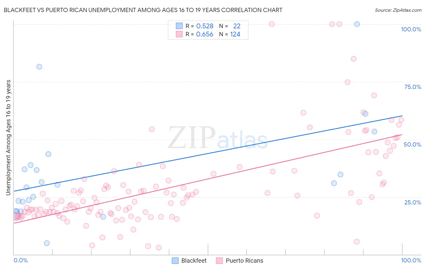 Blackfeet vs Puerto Rican Unemployment Among Ages 16 to 19 years