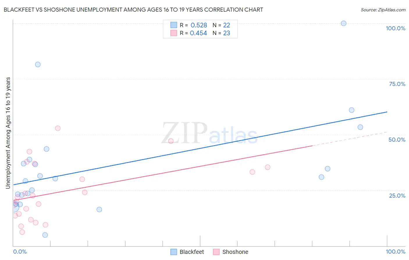 Blackfeet vs Shoshone Unemployment Among Ages 16 to 19 years