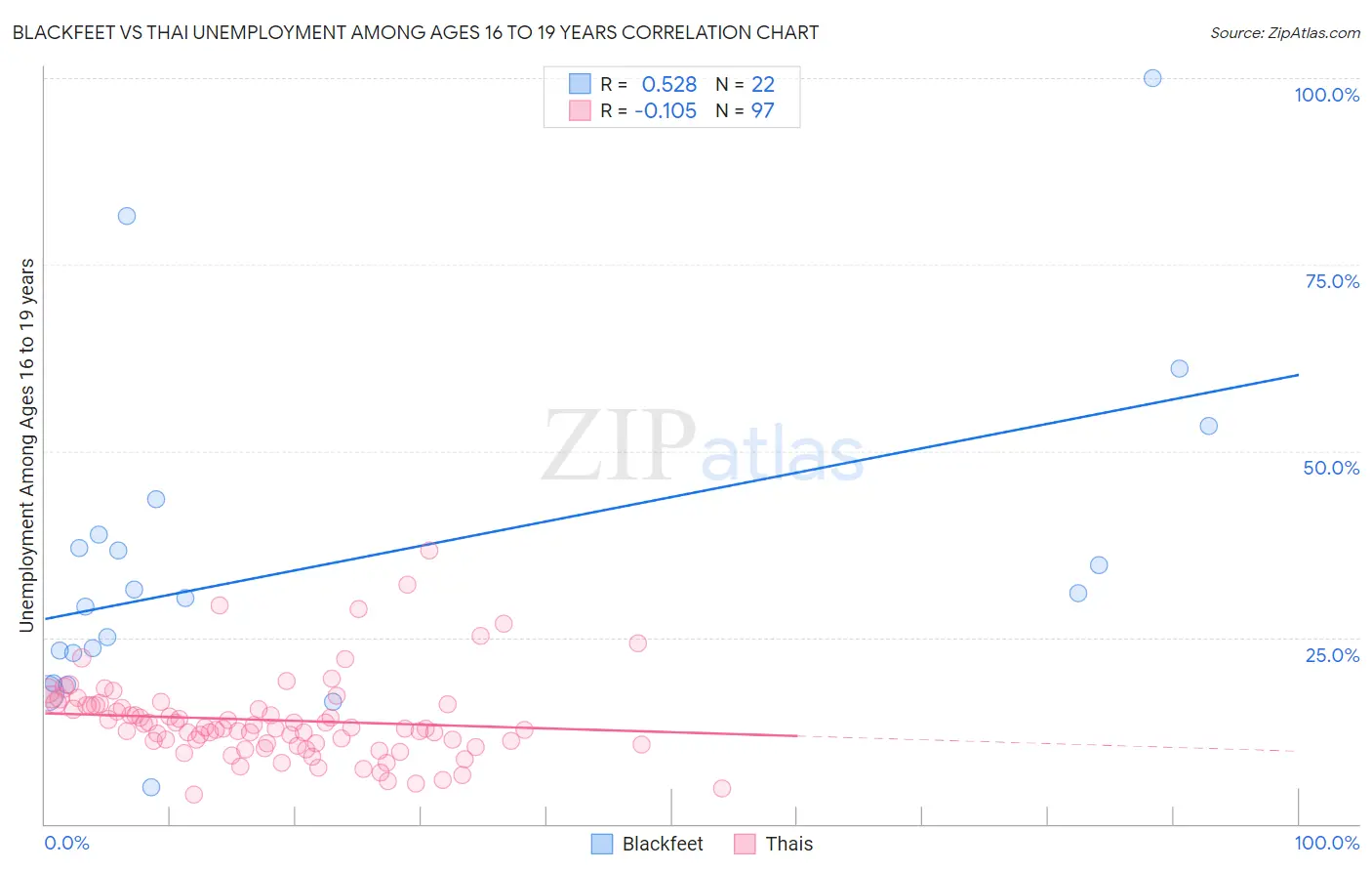 Blackfeet vs Thai Unemployment Among Ages 16 to 19 years