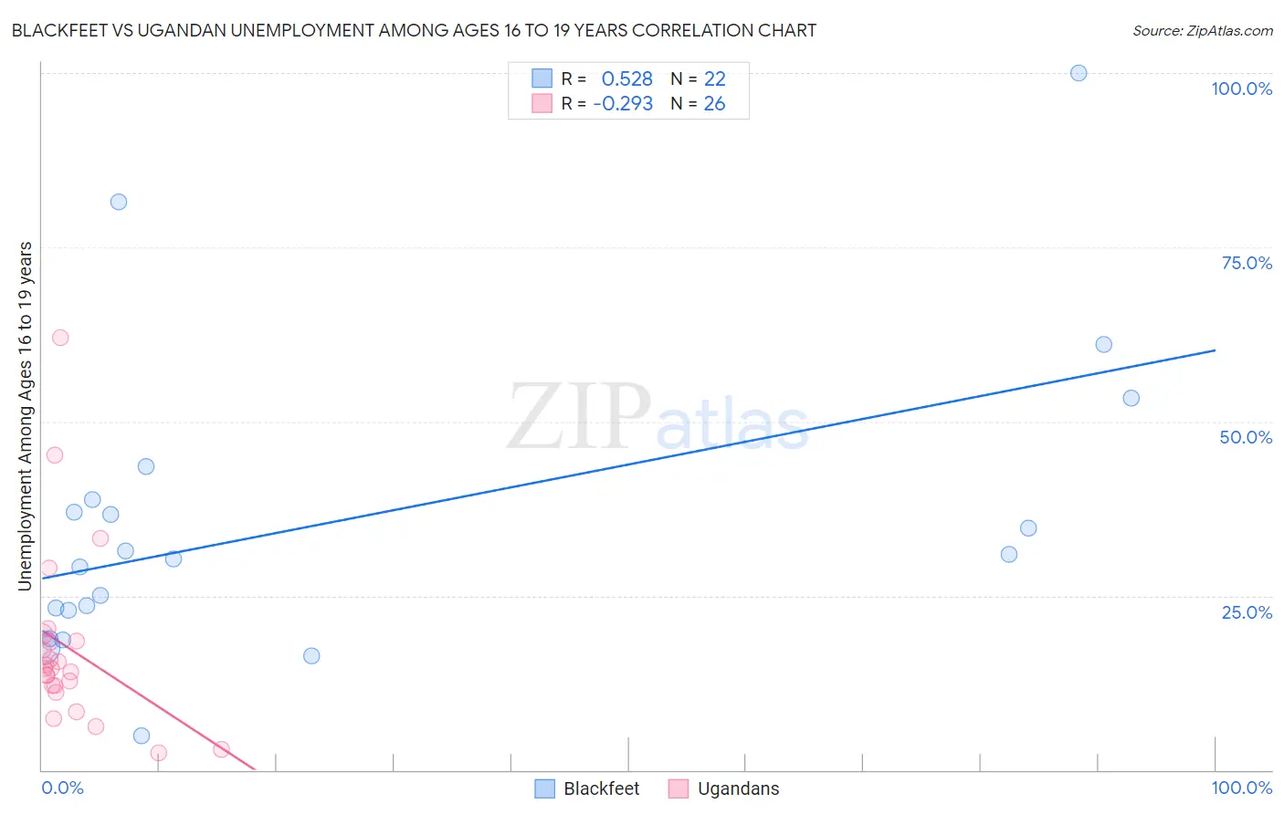 Blackfeet vs Ugandan Unemployment Among Ages 16 to 19 years