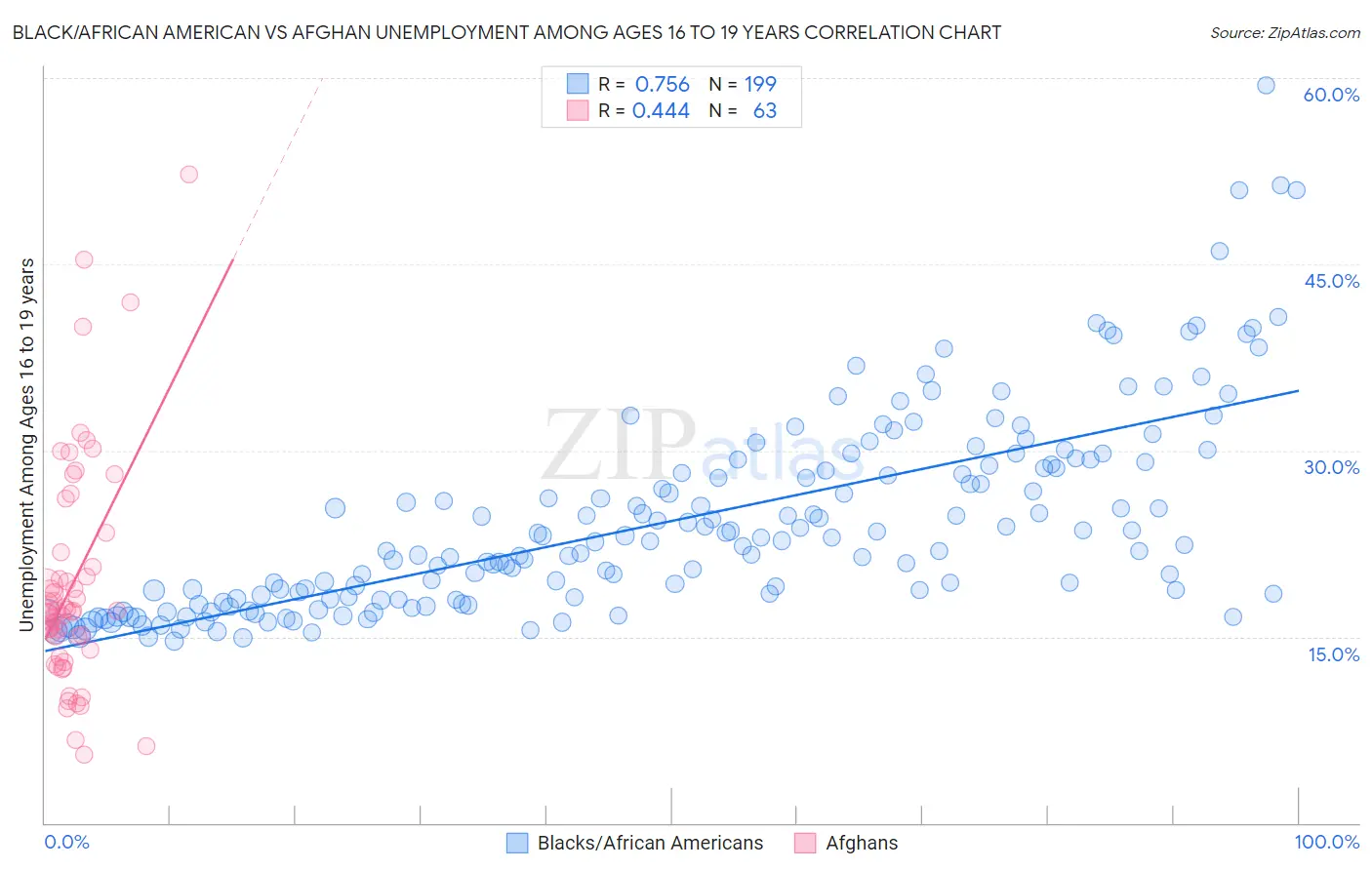 Black/African American vs Afghan Unemployment Among Ages 16 to 19 years