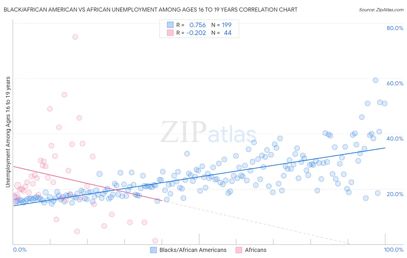 Black/African American vs African Unemployment Among Ages 16 to 19 years