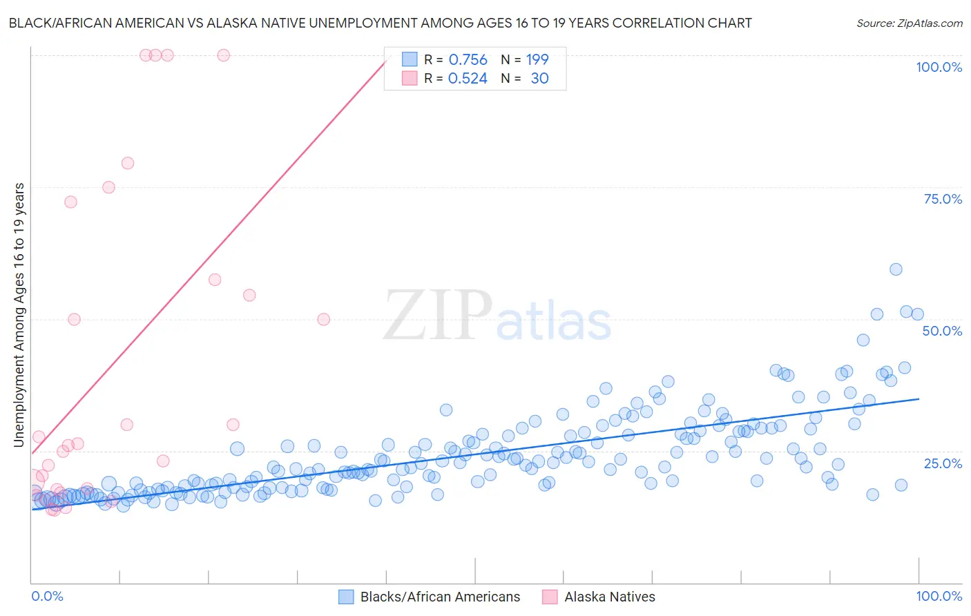 Black/African American vs Alaska Native Unemployment Among Ages 16 to 19 years