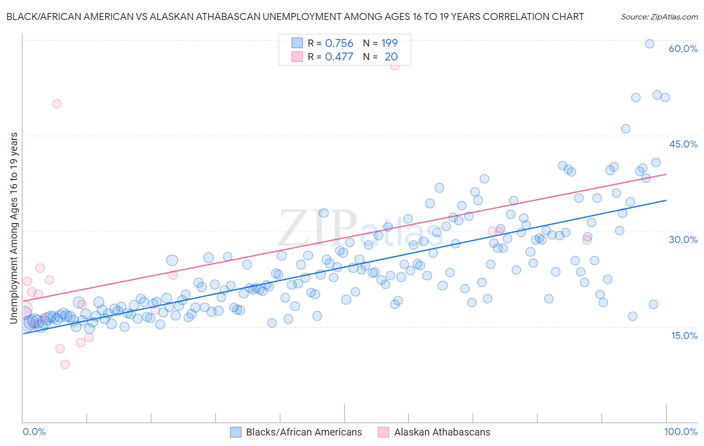Black/African American vs Alaskan Athabascan Unemployment Among Ages 16 to 19 years