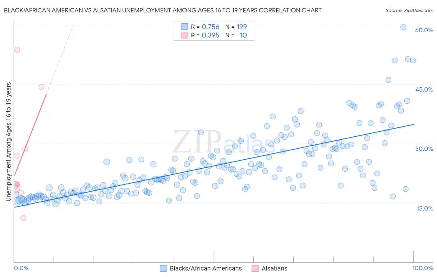 Black/African American vs Alsatian Unemployment Among Ages 16 to 19 years
