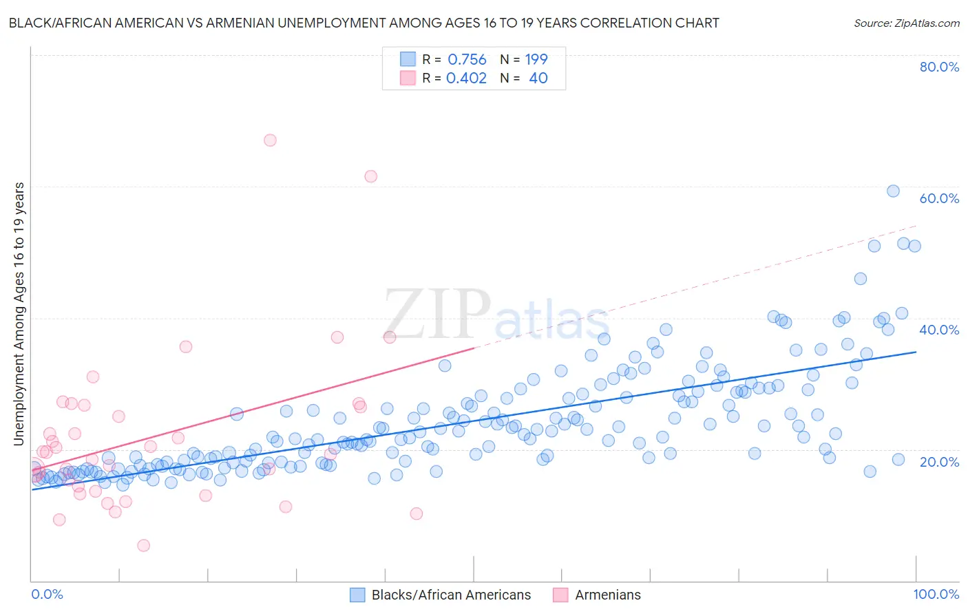 Black/African American vs Armenian Unemployment Among Ages 16 to 19 years