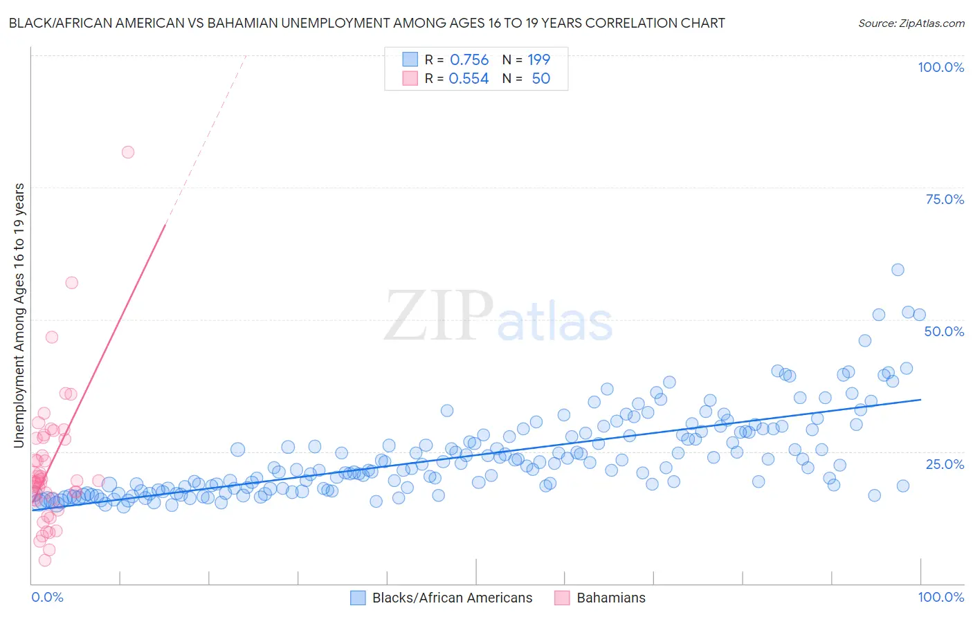 Black/African American vs Bahamian Unemployment Among Ages 16 to 19 years