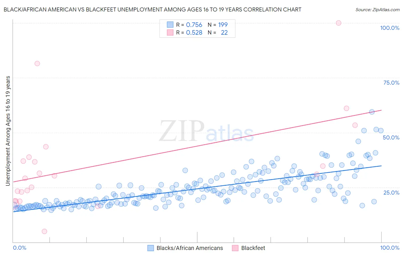 Black/African American vs Blackfeet Unemployment Among Ages 16 to 19 years