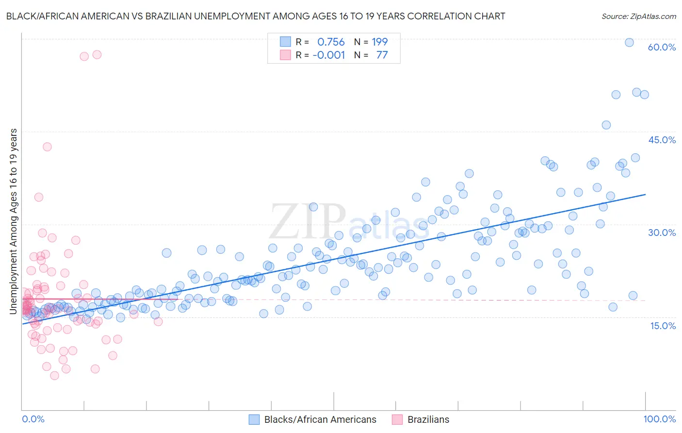Black/African American vs Brazilian Unemployment Among Ages 16 to 19 years