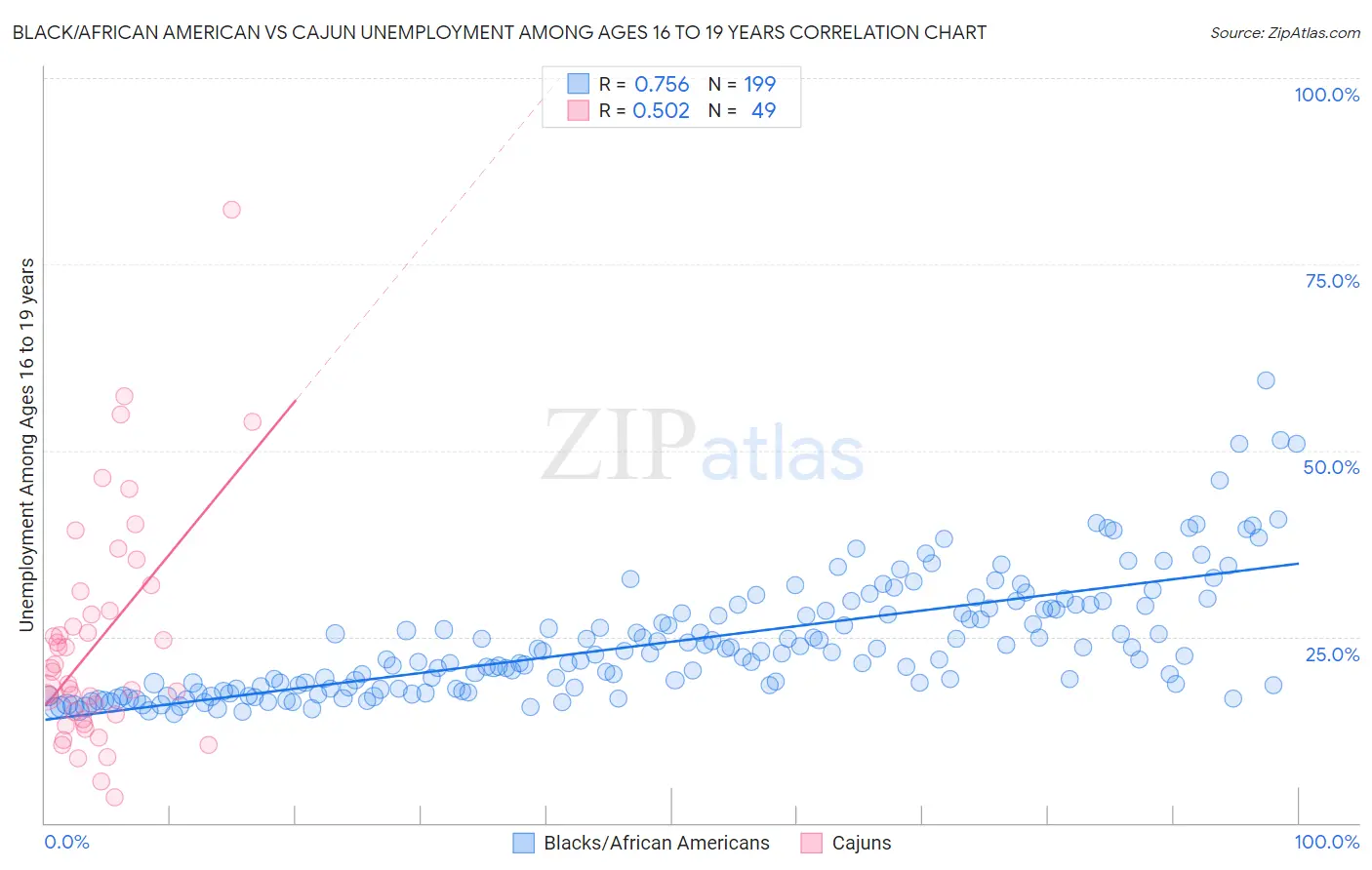 Black/African American vs Cajun Unemployment Among Ages 16 to 19 years