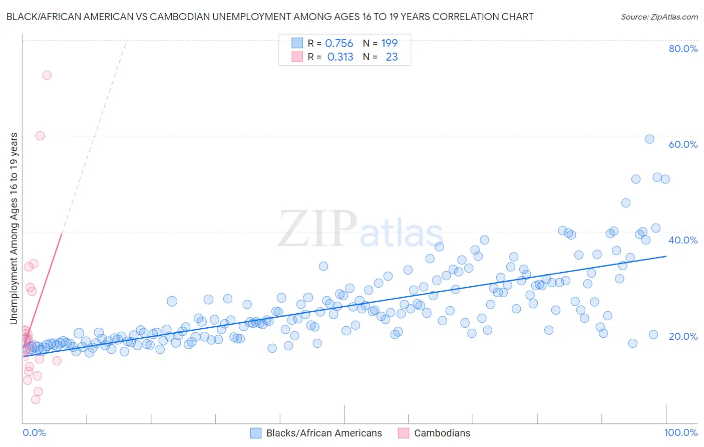 Black/African American vs Cambodian Unemployment Among Ages 16 to 19 years