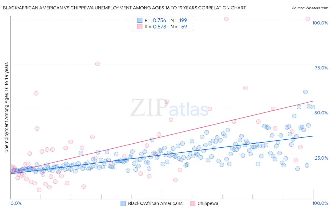 Black/African American vs Chippewa Unemployment Among Ages 16 to 19 years