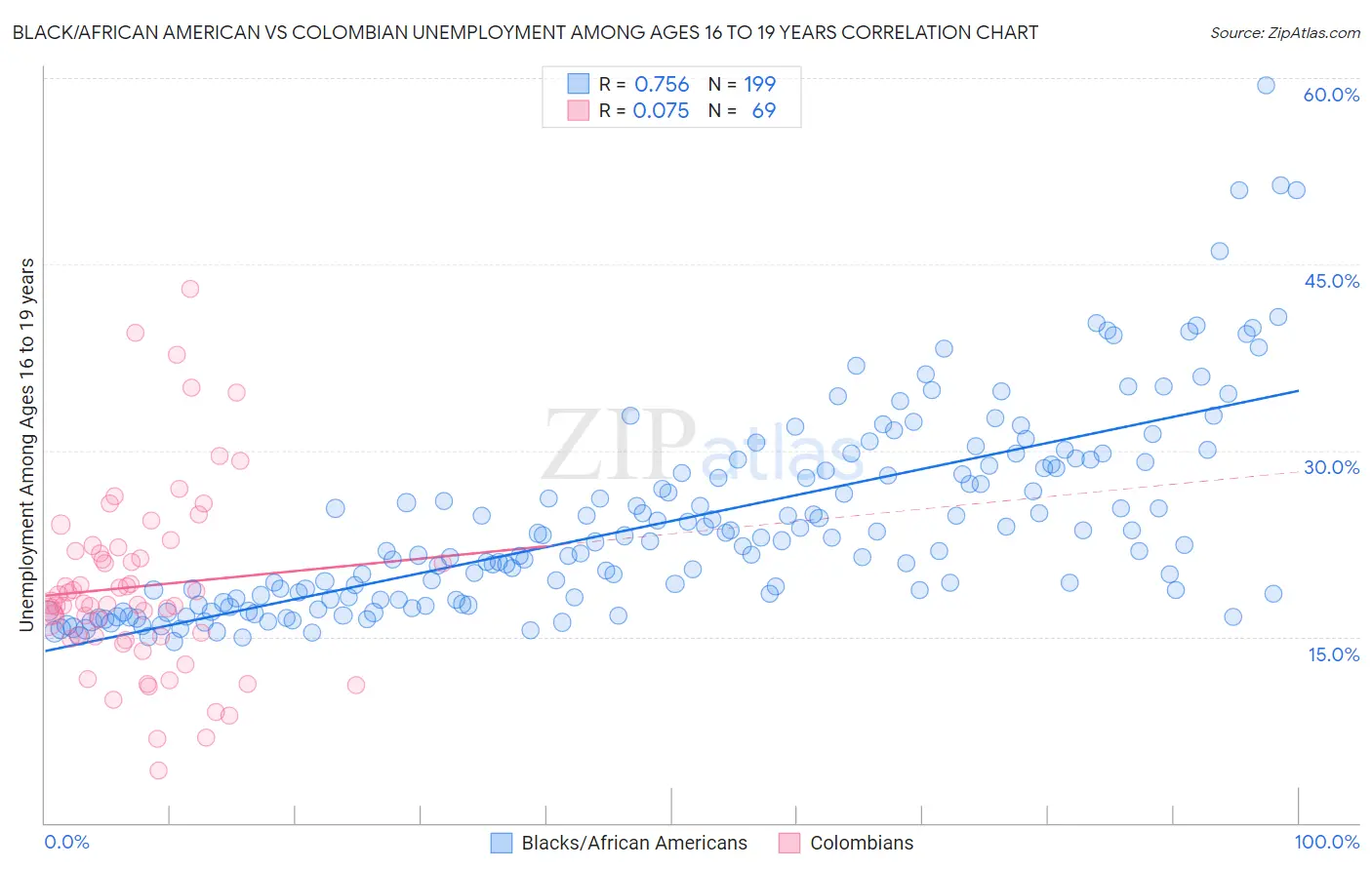 Black/African American vs Colombian Unemployment Among Ages 16 to 19 years