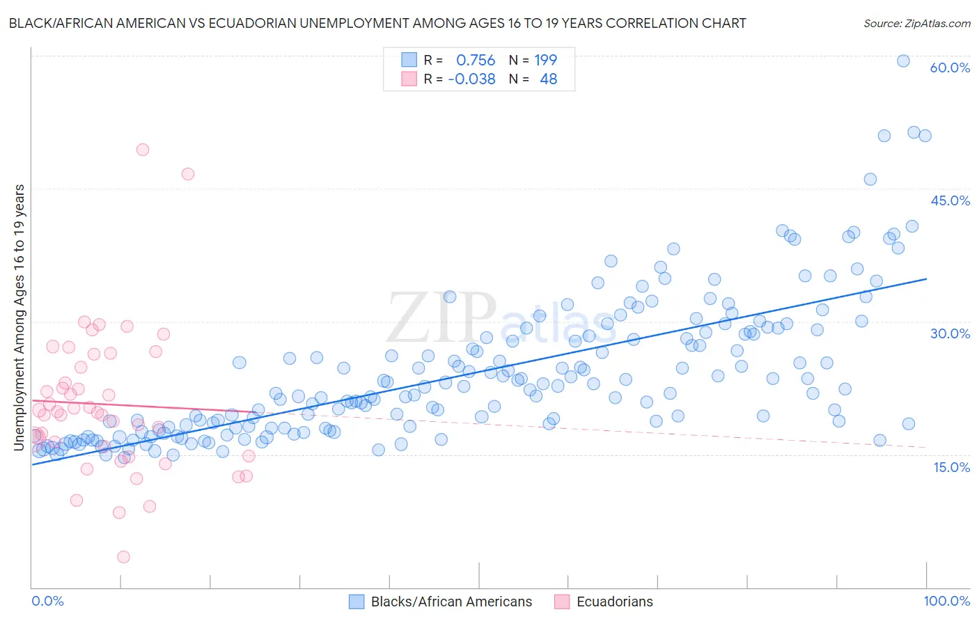 Black/African American vs Ecuadorian Unemployment Among Ages 16 to 19 years