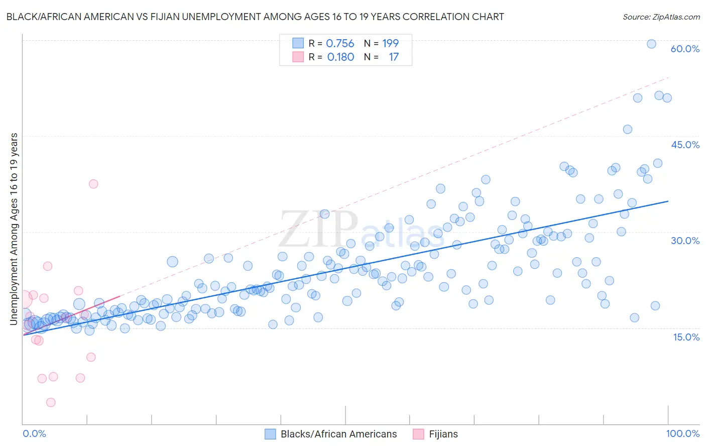 Black/African American vs Fijian Unemployment Among Ages 16 to 19 years