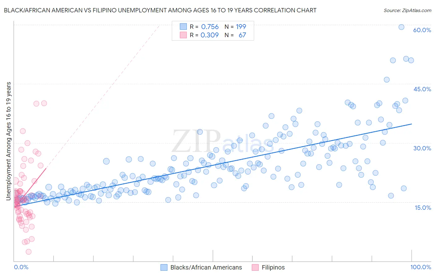 Black/African American vs Filipino Unemployment Among Ages 16 to 19 years