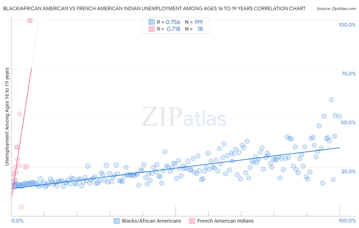 Black/African American vs French American Indian Unemployment Among Ages 16 to 19 years