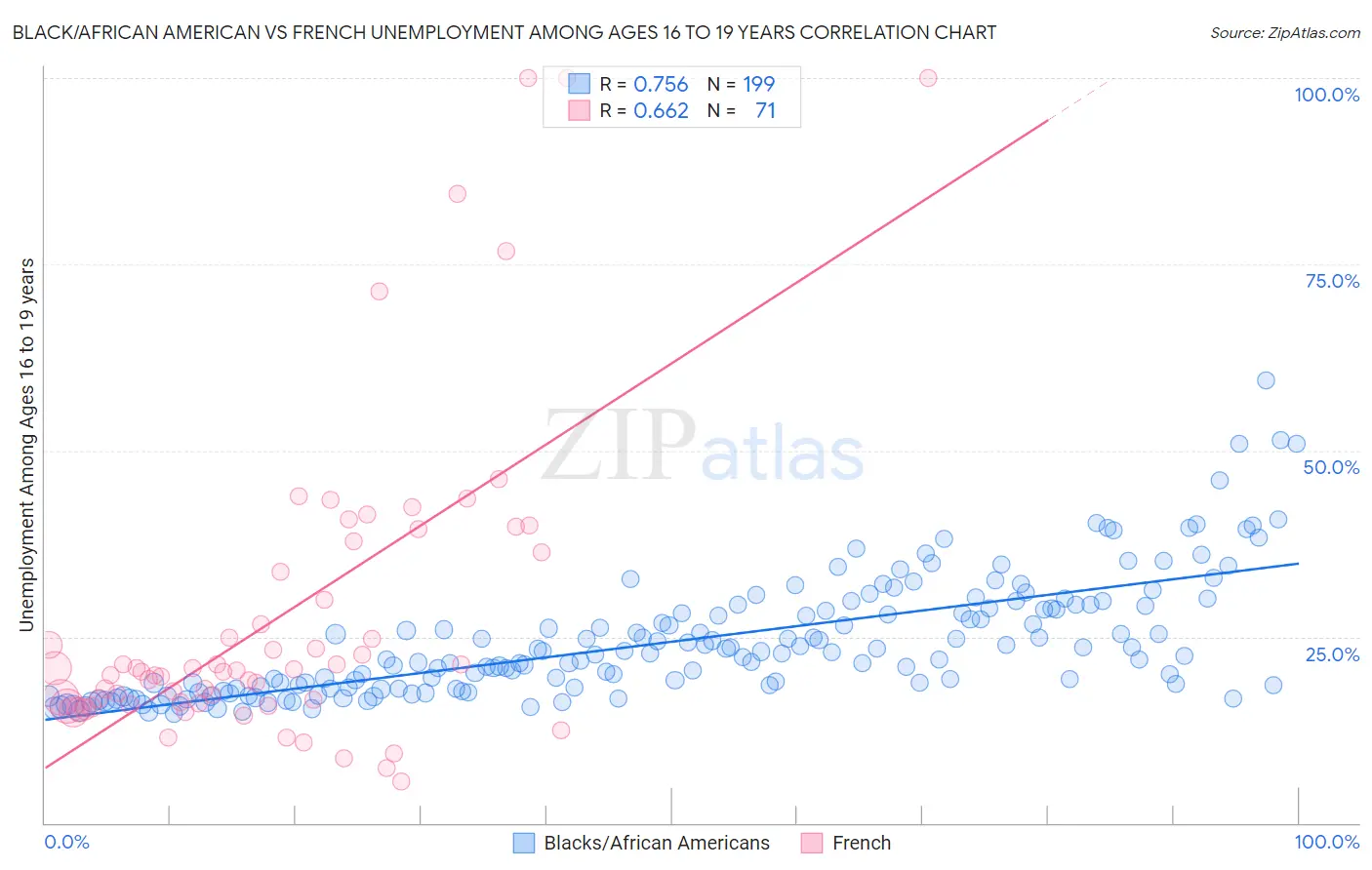 Black/African American vs French Unemployment Among Ages 16 to 19 years