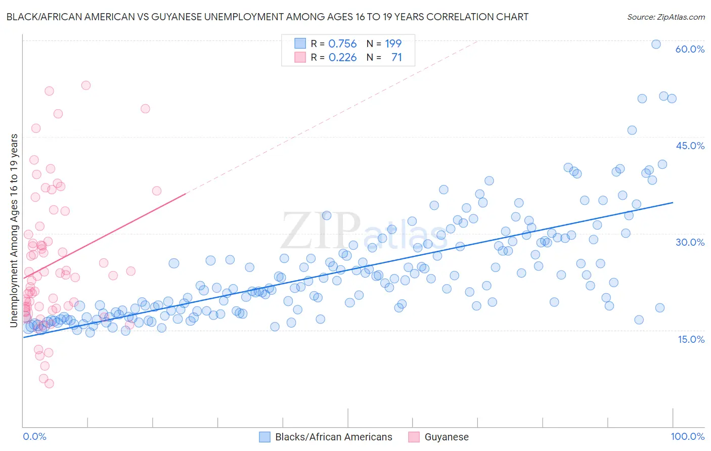 Black/African American vs Guyanese Unemployment Among Ages 16 to 19 years