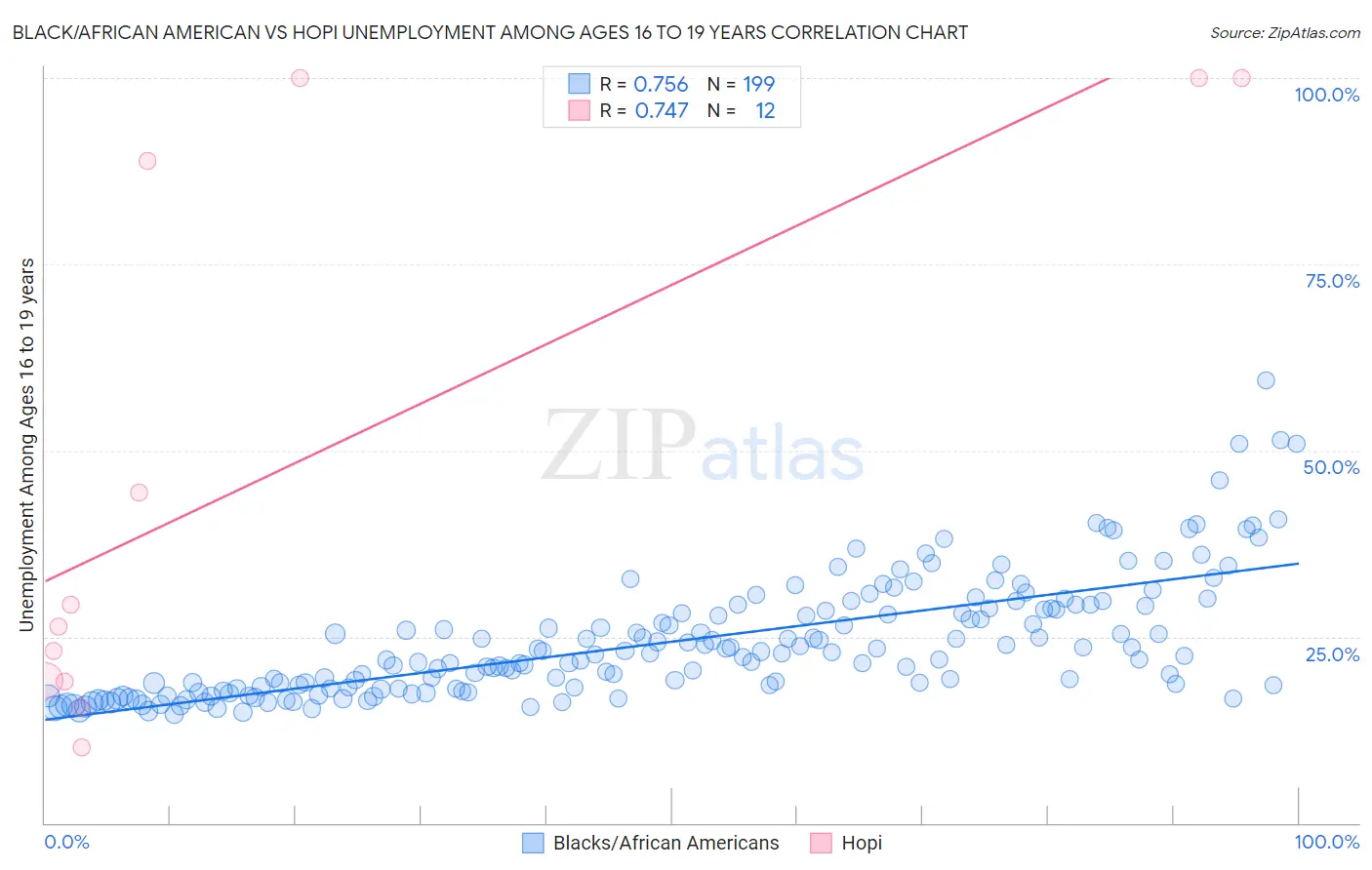 Black/African American vs Hopi Unemployment Among Ages 16 to 19 years