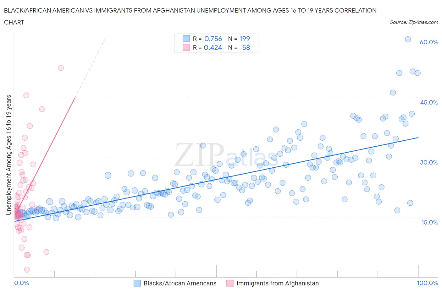 Black/African American vs Immigrants from Afghanistan Unemployment Among Ages 16 to 19 years