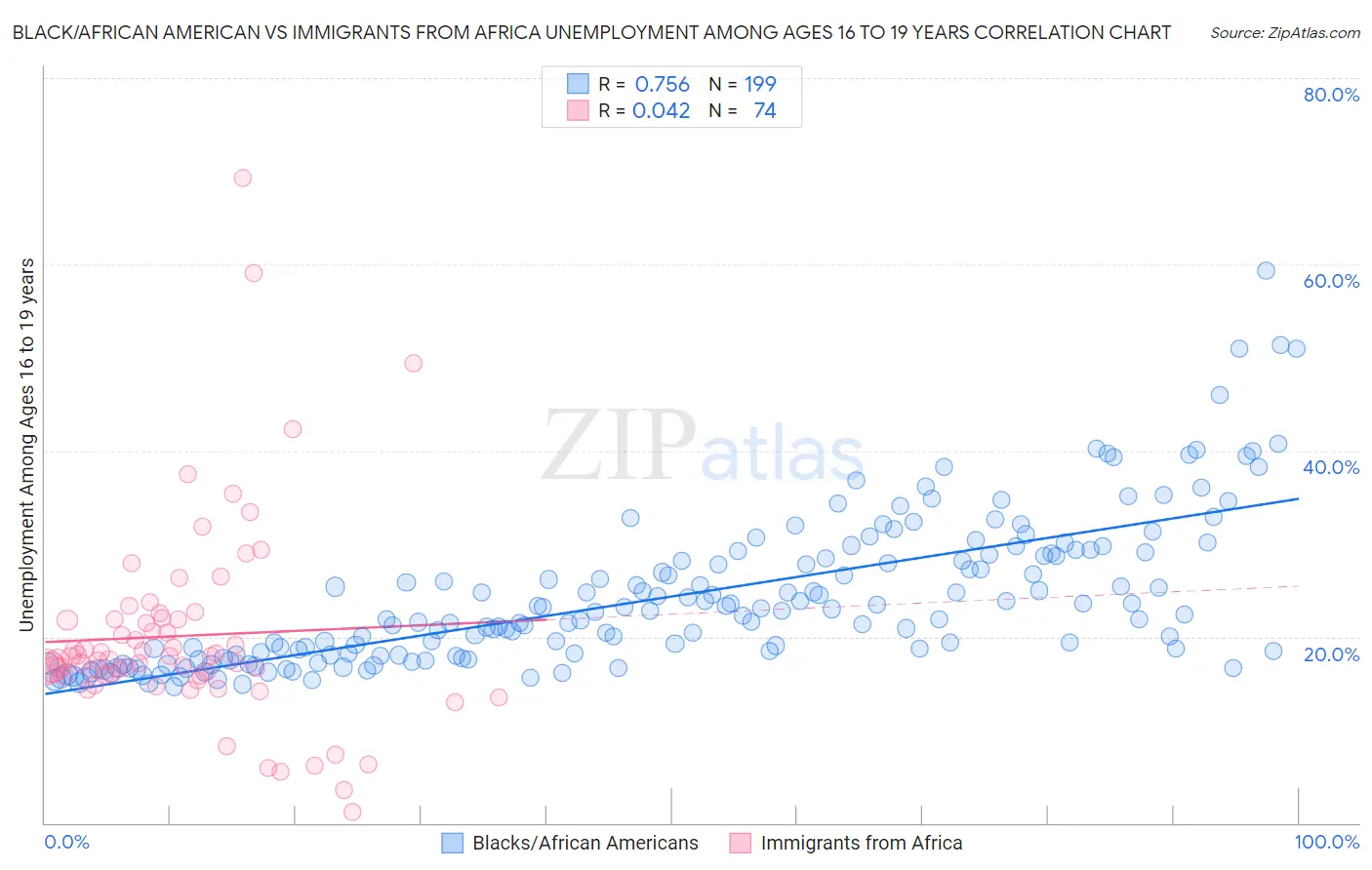 Black/African American vs Immigrants from Africa Unemployment Among Ages 16 to 19 years