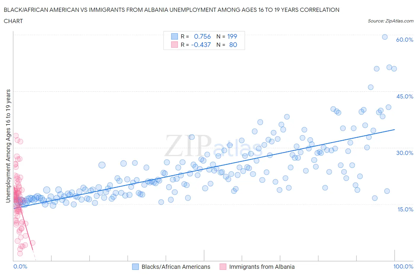 Black/African American vs Immigrants from Albania Unemployment Among Ages 16 to 19 years